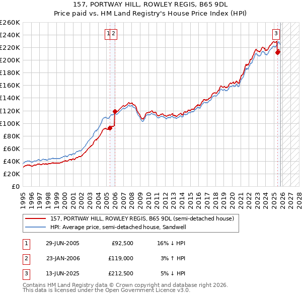 157, PORTWAY HILL, ROWLEY REGIS, B65 9DL: Price paid vs HM Land Registry's House Price Index