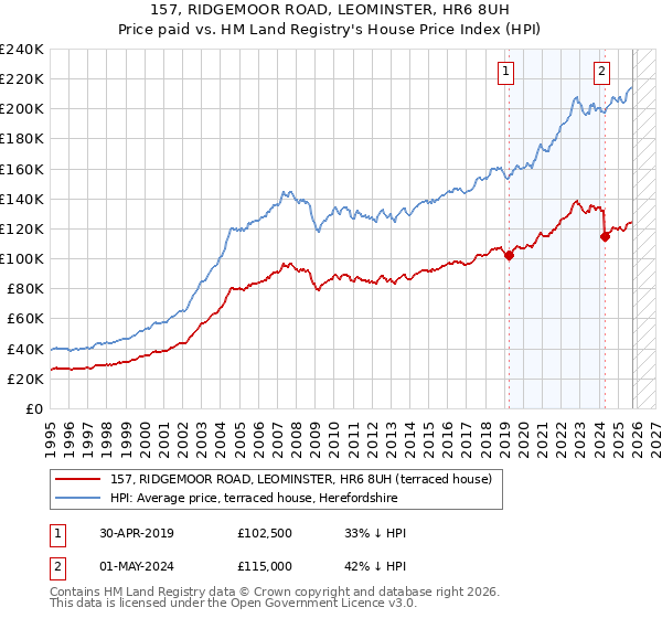 157, RIDGEMOOR ROAD, LEOMINSTER, HR6 8UH: Price paid vs HM Land Registry's House Price Index
