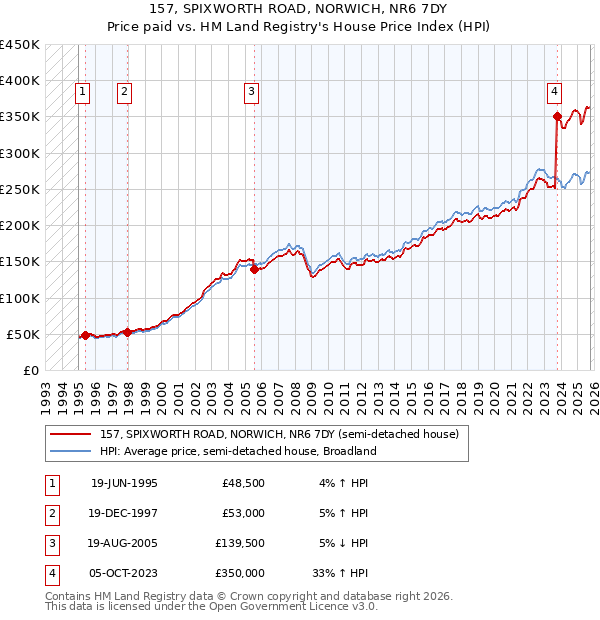 157, SPIXWORTH ROAD, NORWICH, NR6 7DY: Price paid vs HM Land Registry's House Price Index