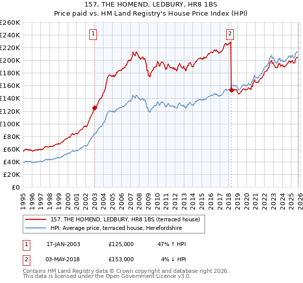 157, THE HOMEND, LEDBURY, HR8 1BS: Price paid vs HM Land Registry's House Price Index