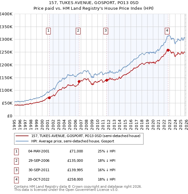 157, TUKES AVENUE, GOSPORT, PO13 0SD: Price paid vs HM Land Registry's House Price Index