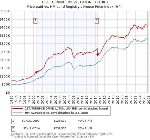 157, TURNPIKE DRIVE, LUTON, LU3 3RB: Price paid vs HM Land Registry's House Price Index