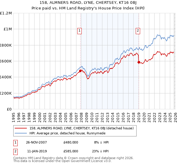 158, ALMNERS ROAD, LYNE, CHERTSEY, KT16 0BJ: Price paid vs HM Land Registry's House Price Index