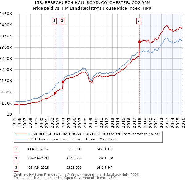 158, BERECHURCH HALL ROAD, COLCHESTER, CO2 9PN: Price paid vs HM Land Registry's House Price Index