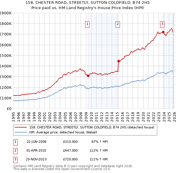 158, CHESTER ROAD, STREETLY, SUTTON COLDFIELD, B74 2HS: Price paid vs HM Land Registry's House Price Index