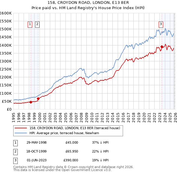 158, CROYDON ROAD, LONDON, E13 8ER: Price paid vs HM Land Registry's House Price Index
