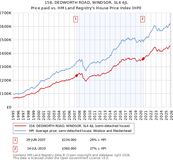 158, DEDWORTH ROAD, WINDSOR, SL4 4JL: Price paid vs HM Land Registry's House Price Index