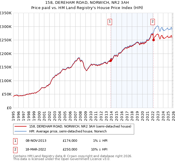 158, DEREHAM ROAD, NORWICH, NR2 3AH: Price paid vs HM Land Registry's House Price Index