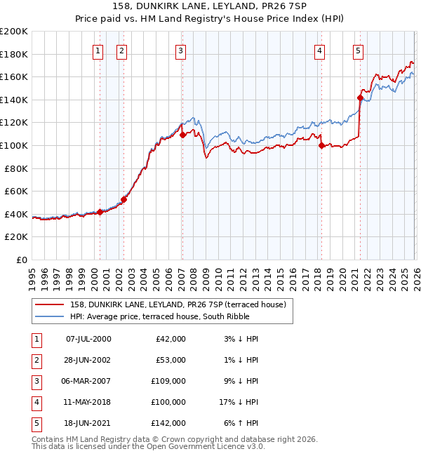 158, DUNKIRK LANE, LEYLAND, PR26 7SP: Price paid vs HM Land Registry's House Price Index