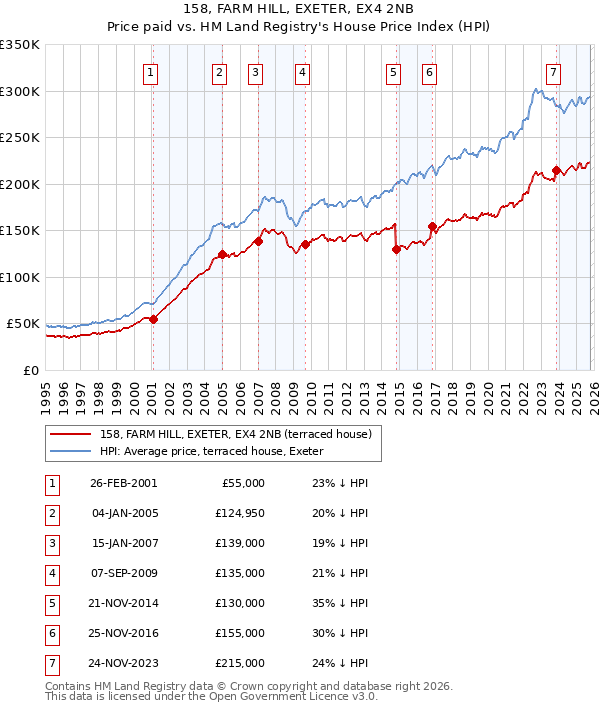 158, FARM HILL, EXETER, EX4 2NB: Price paid vs HM Land Registry's House Price Index