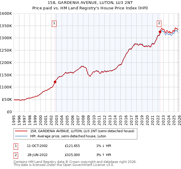 158, GARDENIA AVENUE, LUTON, LU3 2NT: Price paid vs HM Land Registry's House Price Index