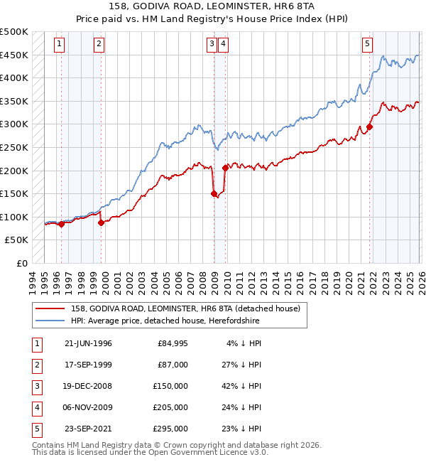 158, GODIVA ROAD, LEOMINSTER, HR6 8TA: Price paid vs HM Land Registry's House Price Index