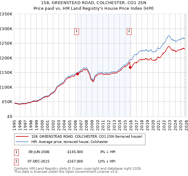 158, GREENSTEAD ROAD, COLCHESTER, CO1 2SN: Price paid vs HM Land Registry's House Price Index