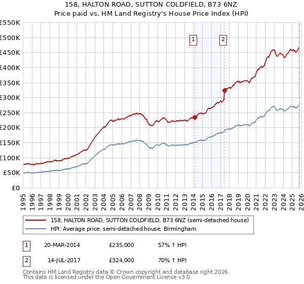 158, HALTON ROAD, SUTTON COLDFIELD, B73 6NZ: Price paid vs HM Land Registry's House Price Index