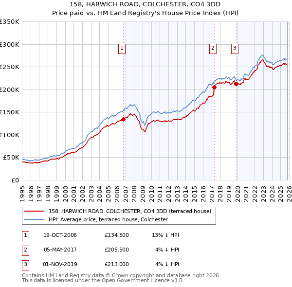 158, HARWICH ROAD, COLCHESTER, CO4 3DD: Price paid vs HM Land Registry's House Price Index