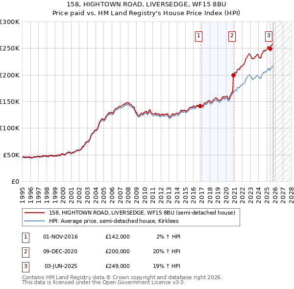 158, HIGHTOWN ROAD, LIVERSEDGE, WF15 8BU: Price paid vs HM Land Registry's House Price Index