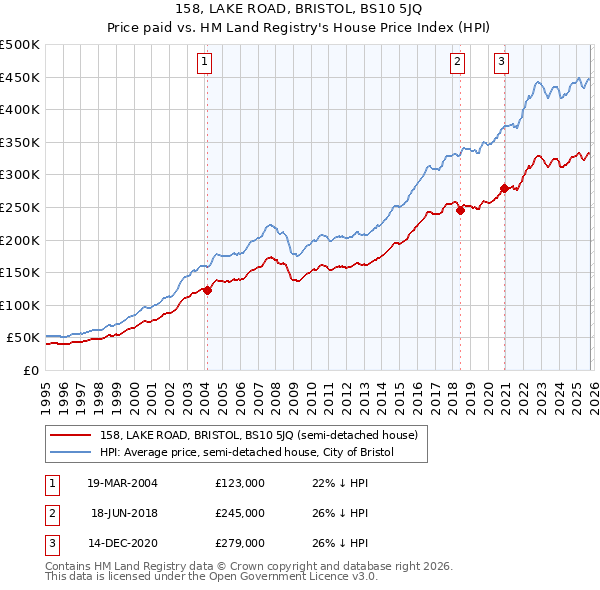 158, LAKE ROAD, BRISTOL, BS10 5JQ: Price paid vs HM Land Registry's House Price Index