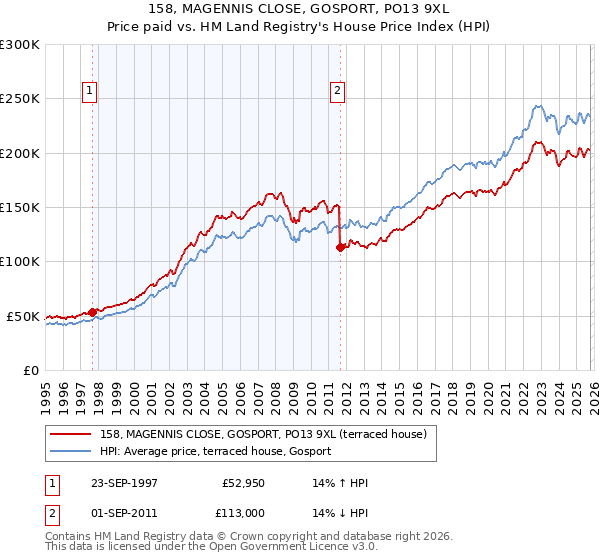 158, MAGENNIS CLOSE, GOSPORT, PO13 9XL: Price paid vs HM Land Registry's House Price Index
