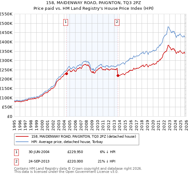 158, MAIDENWAY ROAD, PAIGNTON, TQ3 2PZ: Price paid vs HM Land Registry's House Price Index