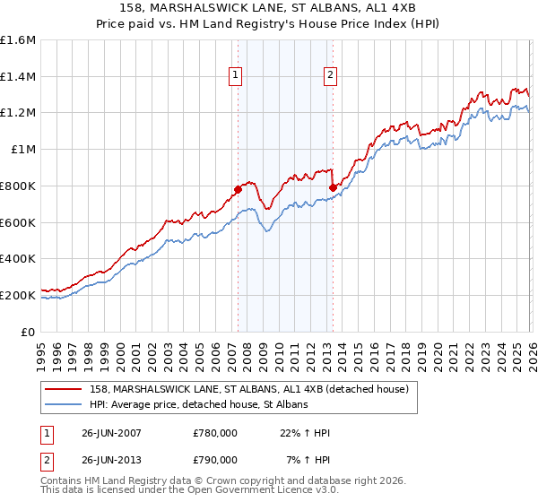 158, MARSHALSWICK LANE, ST ALBANS, AL1 4XB: Price paid vs HM Land Registry's House Price Index