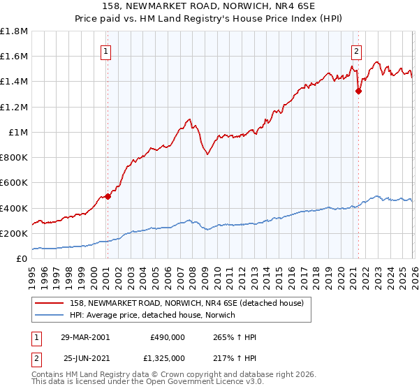 158, NEWMARKET ROAD, NORWICH, NR4 6SE: Price paid vs HM Land Registry's House Price Index