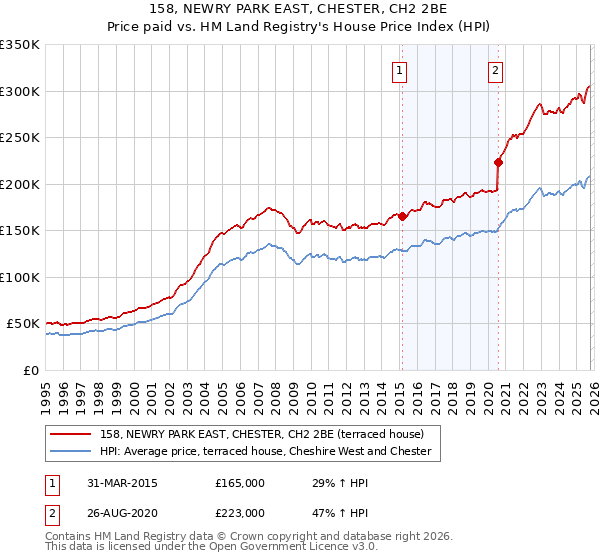 158, NEWRY PARK EAST, CHESTER, CH2 2BE: Price paid vs HM Land Registry's House Price Index