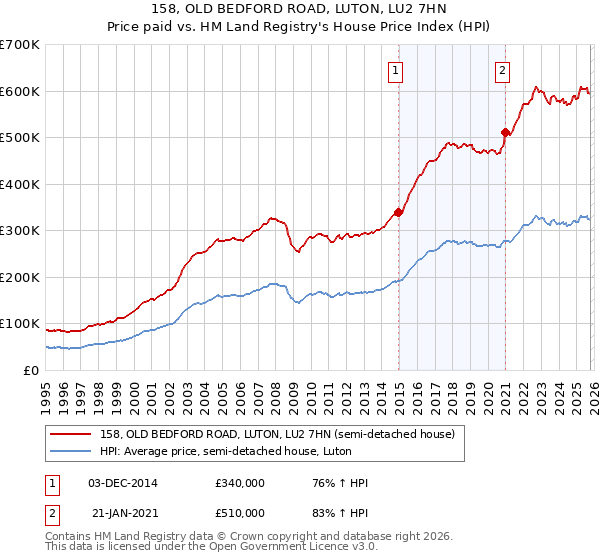 158, OLD BEDFORD ROAD, LUTON, LU2 7HN: Price paid vs HM Land Registry's House Price Index