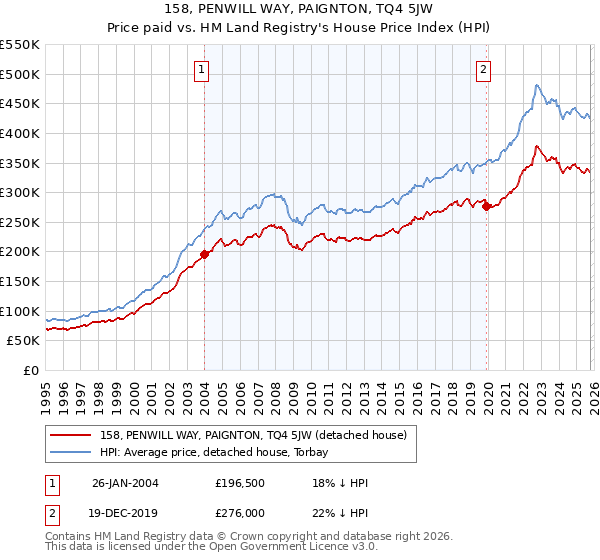 158, PENWILL WAY, PAIGNTON, TQ4 5JW: Price paid vs HM Land Registry's House Price Index