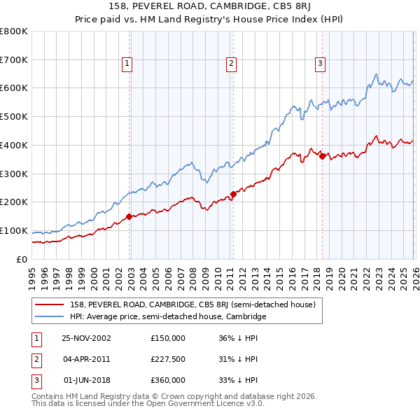 158, PEVEREL ROAD, CAMBRIDGE, CB5 8RJ: Price paid vs HM Land Registry's House Price Index