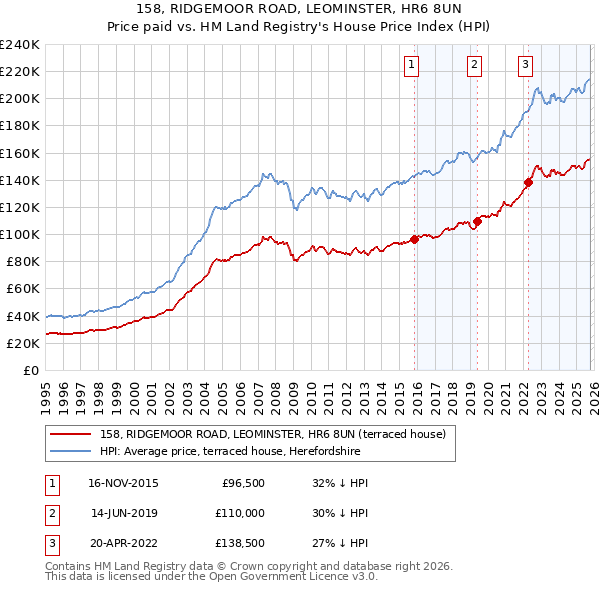 158, RIDGEMOOR ROAD, LEOMINSTER, HR6 8UN: Price paid vs HM Land Registry's House Price Index