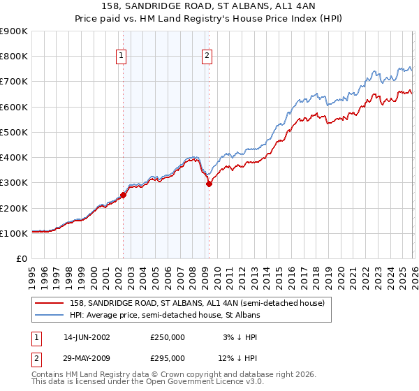 158, SANDRIDGE ROAD, ST ALBANS, AL1 4AN: Price paid vs HM Land Registry's House Price Index