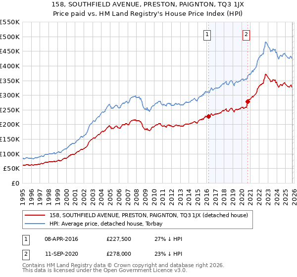 158, SOUTHFIELD AVENUE, PRESTON, PAIGNTON, TQ3 1JX: Price paid vs HM Land Registry's House Price Index