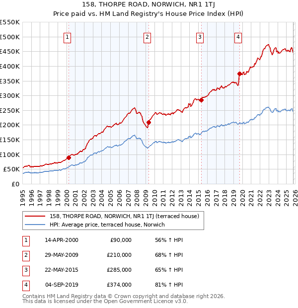 158, THORPE ROAD, NORWICH, NR1 1TJ: Price paid vs HM Land Registry's House Price Index