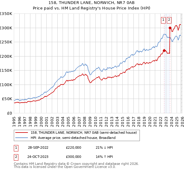 158, THUNDER LANE, NORWICH, NR7 0AB: Price paid vs HM Land Registry's House Price Index