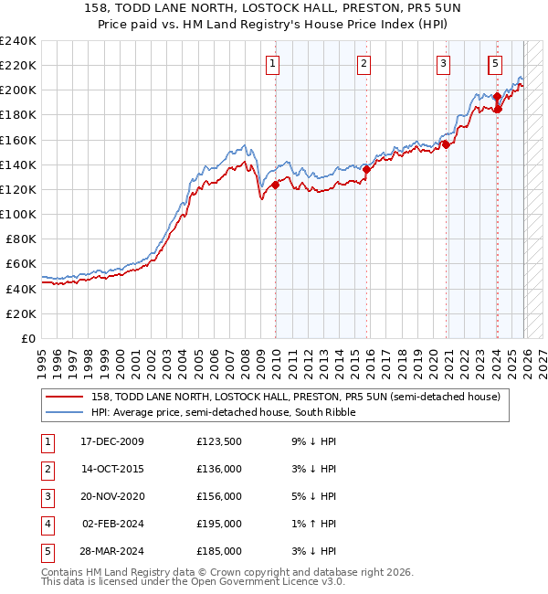 158, TODD LANE NORTH, LOSTOCK HALL, PRESTON, PR5 5UN: Price paid vs HM Land Registry's House Price Index