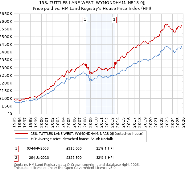 158, TUTTLES LANE WEST, WYMONDHAM, NR18 0JJ: Price paid vs HM Land Registry's House Price Index