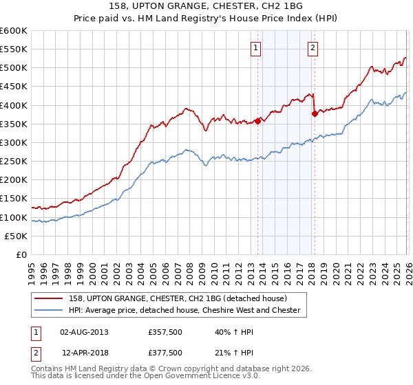 158, UPTON GRANGE, CHESTER, CH2 1BG: Price paid vs HM Land Registry's House Price Index