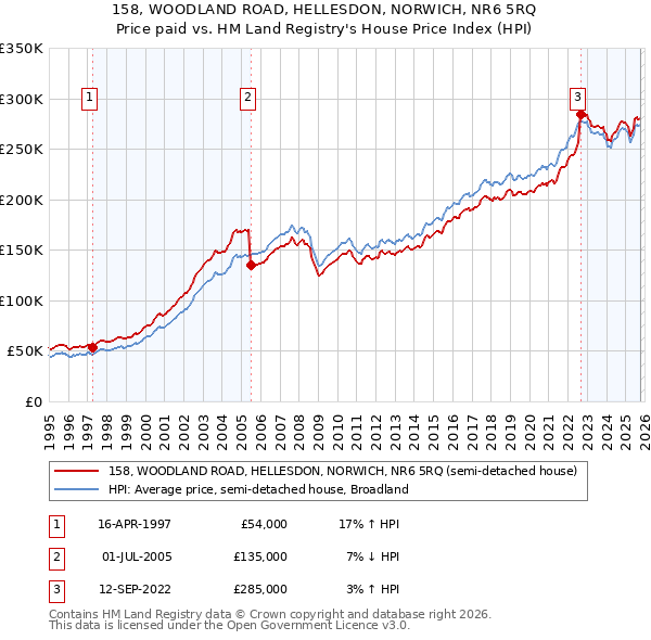 158, WOODLAND ROAD, HELLESDON, NORWICH, NR6 5RQ: Price paid vs HM Land Registry's House Price Index