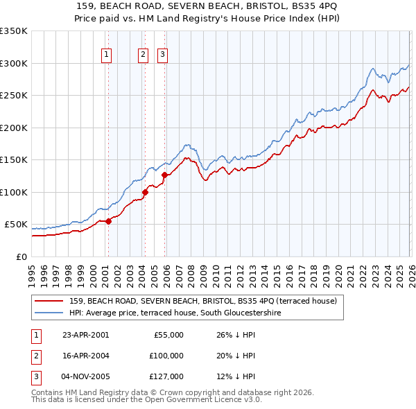 159, BEACH ROAD, SEVERN BEACH, BRISTOL, BS35 4PQ: Price paid vs HM Land Registry's House Price Index