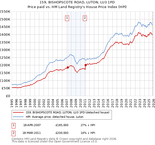 159, BISHOPSCOTE ROAD, LUTON, LU3 1PD: Price paid vs HM Land Registry's House Price Index