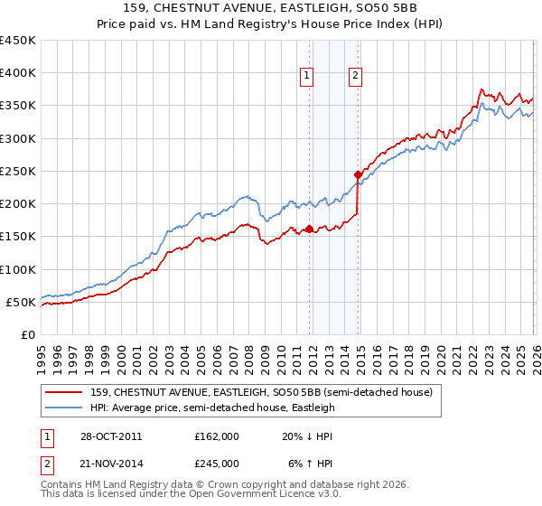 159, CHESTNUT AVENUE, EASTLEIGH, SO50 5BB: Price paid vs HM Land Registry's House Price Index