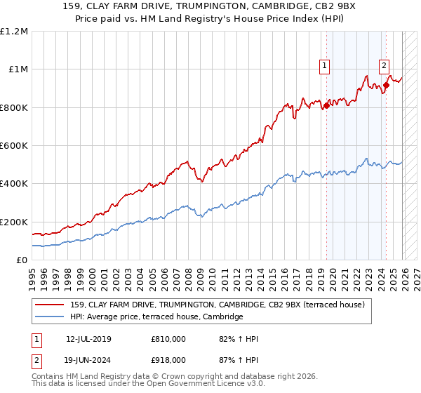 159, CLAY FARM DRIVE, TRUMPINGTON, CAMBRIDGE, CB2 9BX: Price paid vs HM Land Registry's House Price Index