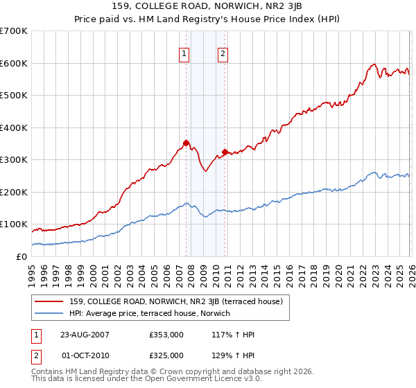 159, COLLEGE ROAD, NORWICH, NR2 3JB: Price paid vs HM Land Registry's House Price Index