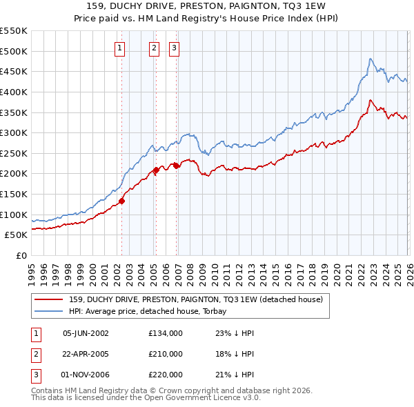 159, DUCHY DRIVE, PRESTON, PAIGNTON, TQ3 1EW: Price paid vs HM Land Registry's House Price Index