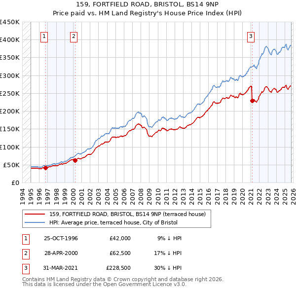 159, FORTFIELD ROAD, BRISTOL, BS14 9NP: Price paid vs HM Land Registry's House Price Index
