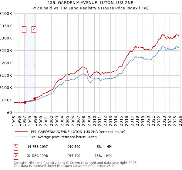 159, GARDENIA AVENUE, LUTON, LU3 2NR: Price paid vs HM Land Registry's House Price Index