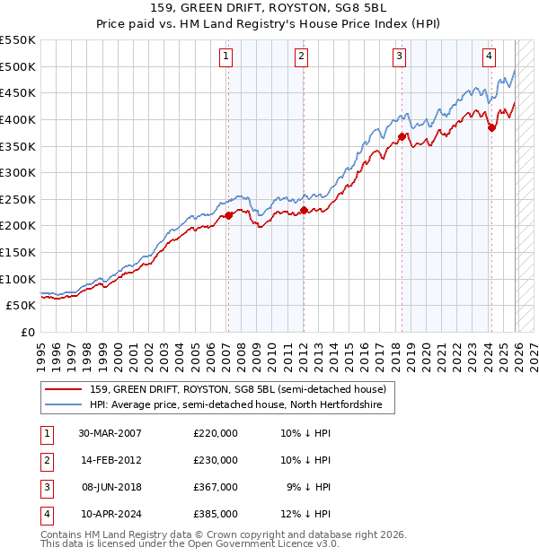 159, GREEN DRIFT, ROYSTON, SG8 5BL: Price paid vs HM Land Registry's House Price Index