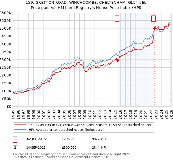 159, GRETTON ROAD, WINCHCOMBE, CHELTENHAM, GL54 5EL: Price paid vs HM Land Registry's House Price Index