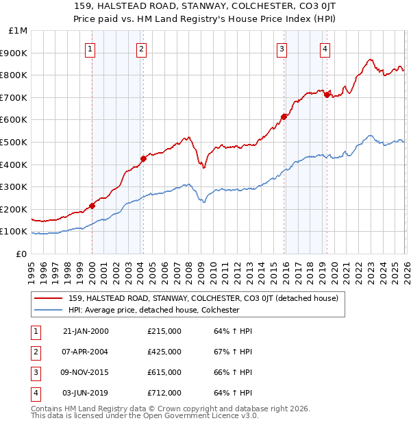 159, HALSTEAD ROAD, STANWAY, COLCHESTER, CO3 0JT: Price paid vs HM Land Registry's House Price Index