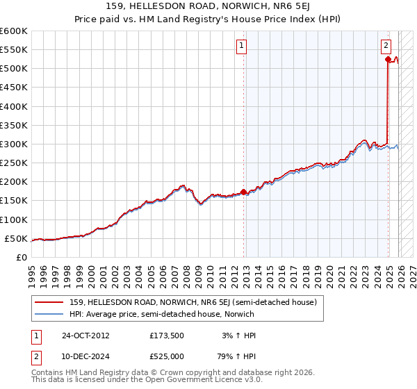 159, HELLESDON ROAD, NORWICH, NR6 5EJ: Price paid vs HM Land Registry's House Price Index